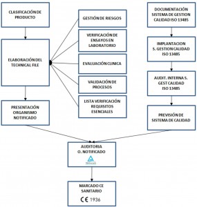 CE-sanitario-proceso