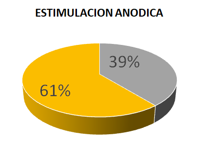 tDCS estimulación transcraneal por correinte directa anódica