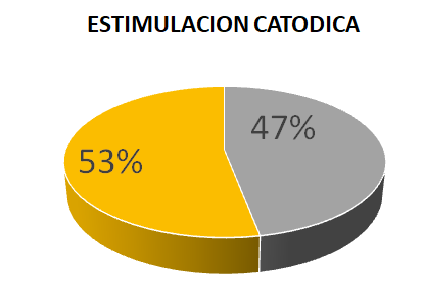 tDCS estimulación transcraneal por corriente directa catodica